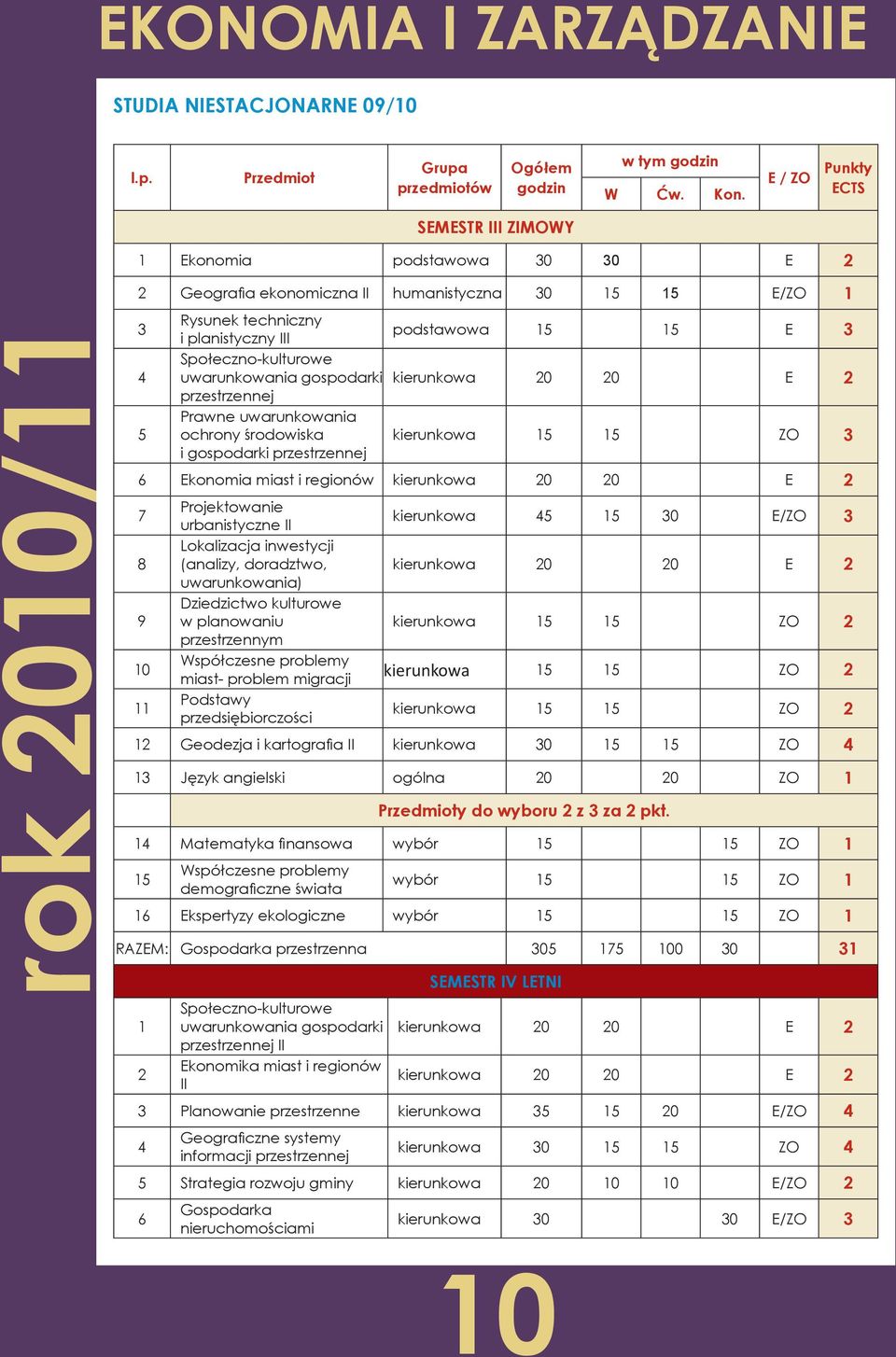 kierunkowa 20 20 E 2 Projektowanie urbanistyczne II Lokalizacja inwestycji (analizy, doradztwo, uwarunkowania) Dziedzictwo kulturowe w planowaniu przestrzennym Współczesne problemy miast- problem