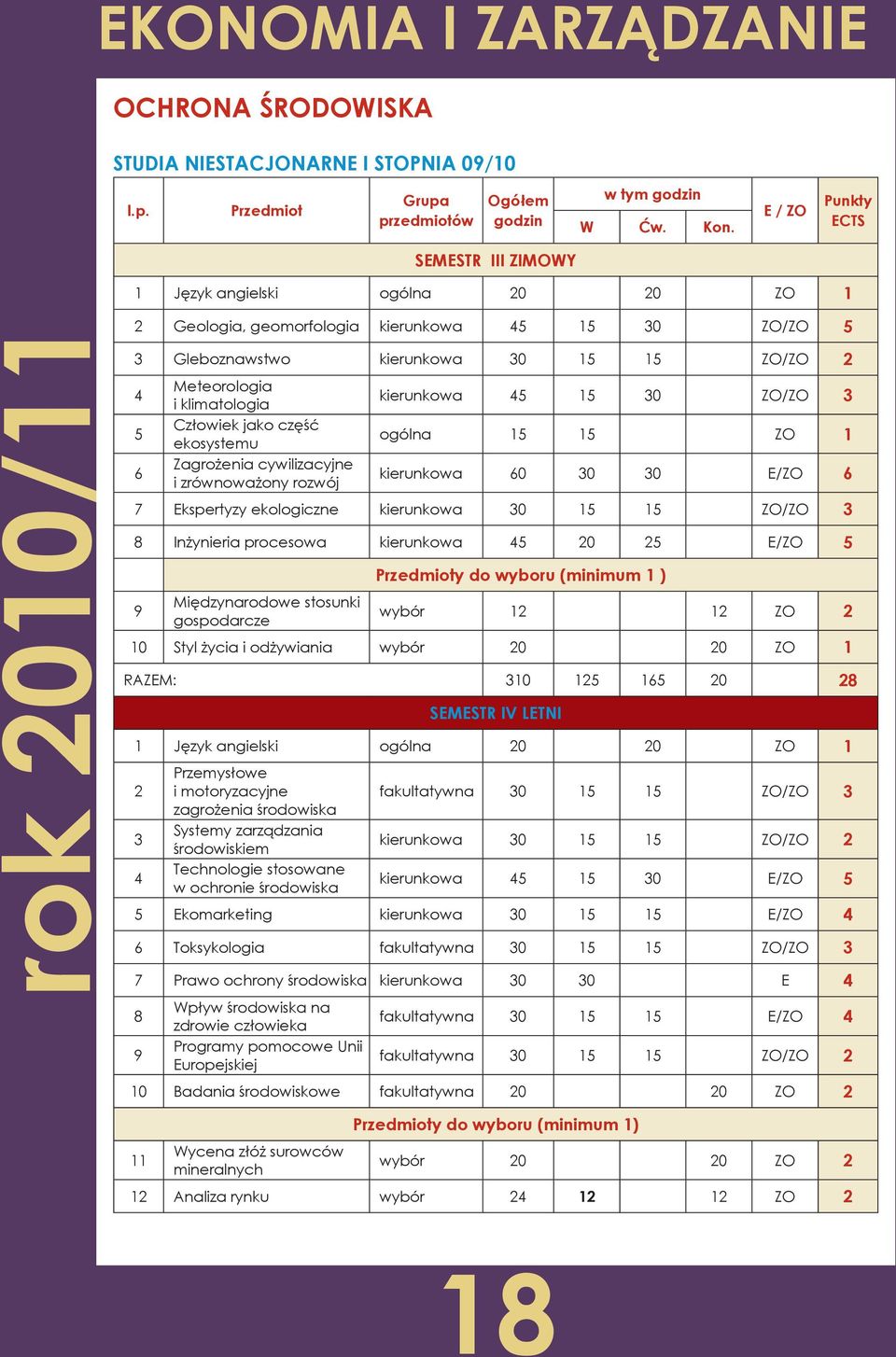 Ekspertyzy ekologiczne kierunkowa 30 15 15 ZO/ZO 3 Inżynieria procesowa kierunkowa 5 20 25 E/ZO 5 Międzynarodowe stosunki gospodarcze y do wyboru (minimum 1 ) wybór ZO 2 Styl życia i odżywiania wybór