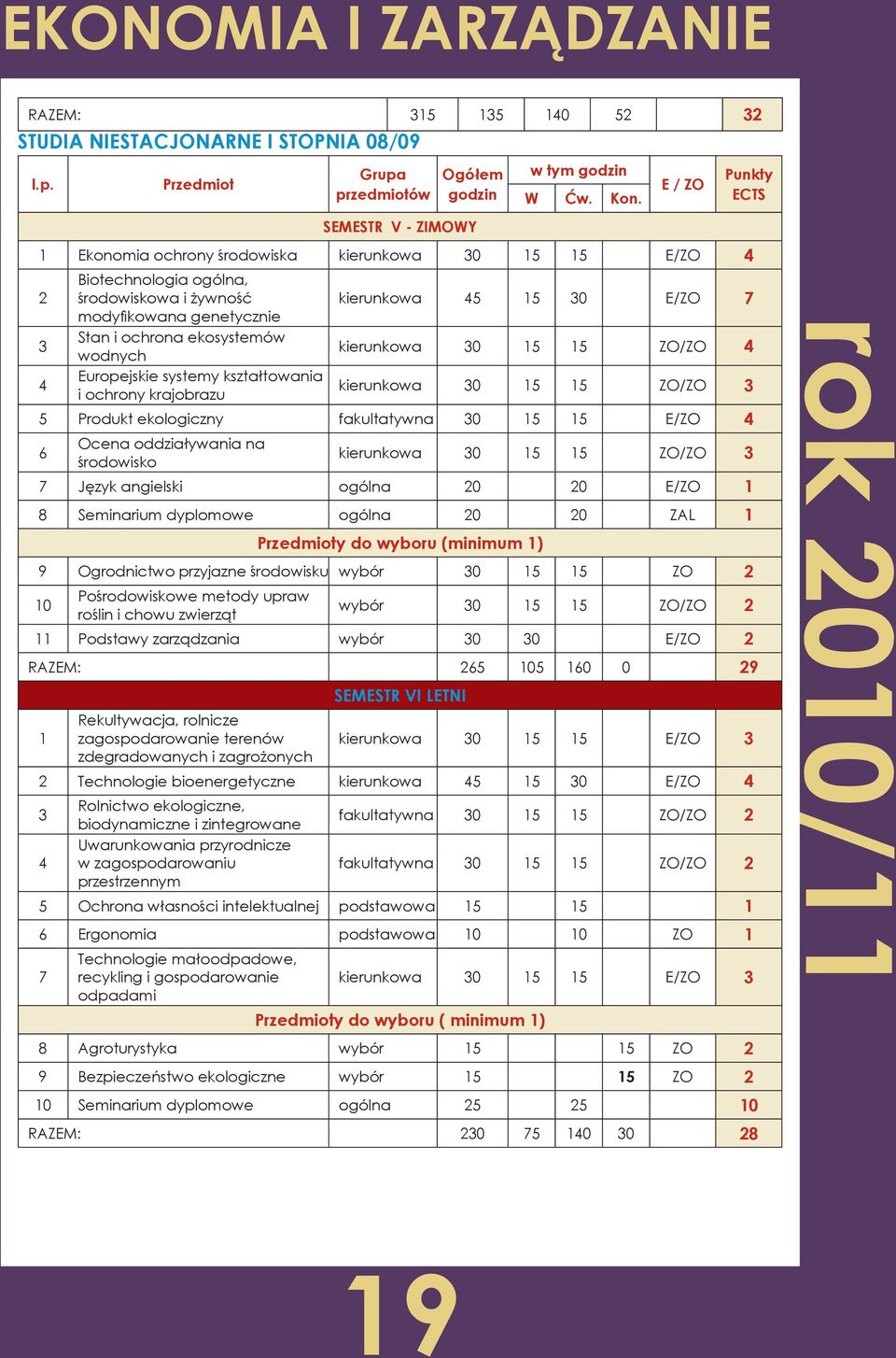 ekologiczny fakultatywna 30 15 15 E/ZO Ocena oddziaływania na środowisko kierunkowa 30 15 15 ZO/ZO 3 Język angielski ogólna 20 20 E/ZO 1 Seminarium dyplomowe ogólna 20 20 ZAL 1 y do wyboru (minimum