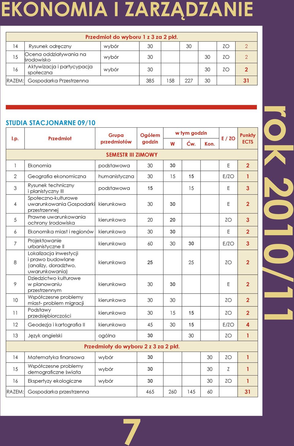 stacjonarne 0/ SEMESTR III ZIMOWY w tym 1 Ekonomia podstawowa 30 30 E 2 2 Geografia ekonomiczna humanistyczna 30 15 15 E/ZO 1 3 Rysunek techniczny i planistyczny III podstawowa 15 15 E 3