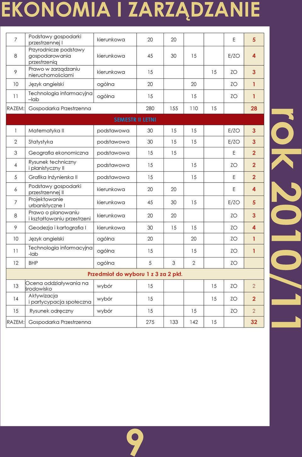 podstawowa 30 15 15 E/ZO 3 3 Geografia ekonomiczna podstawowa 15 15 E 2 Rysunek techniczny i planistyczny II podstawowa 15 15 ZO 2 5 Grafika Inżynierska II podstawowa 15 15 E 2 Podstawy gospodarki