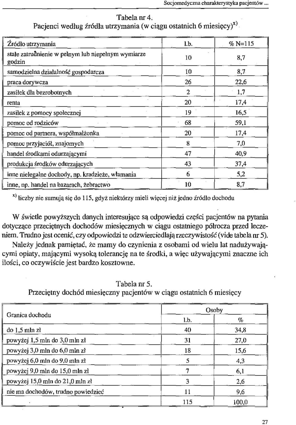 o 8,7 praca dorywcza 26 22,6 zasiłek dla bezrobotnych 2 1,7 renta 20 17,4 zasiłek z pomocy społecznej 19 16,5 pomoc od rodziców 68 59,1 pomoc od partnera, współmałżonka 20 17,4 pomoc przyjaciół,