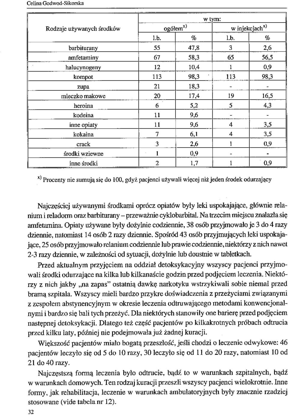 % barbiturany 55 47,8 3 2,6 amfetaminy 67 58,3 65 56,5 halucynogeny 12 10,4 l 0,9 kompot 113 98,3 113 98,3 zupa 21 18,3 - - mleczko makowe 20 17,4 19 16,5 heroina 6 5,2 5 4,3 kodeina 11 9,6 - - inne