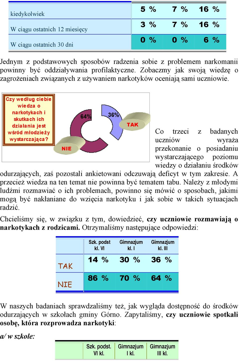 Czy według ciebie wiedza o narkotykach i skutkach ich działania jest wśród młodzieży wystarczająca?