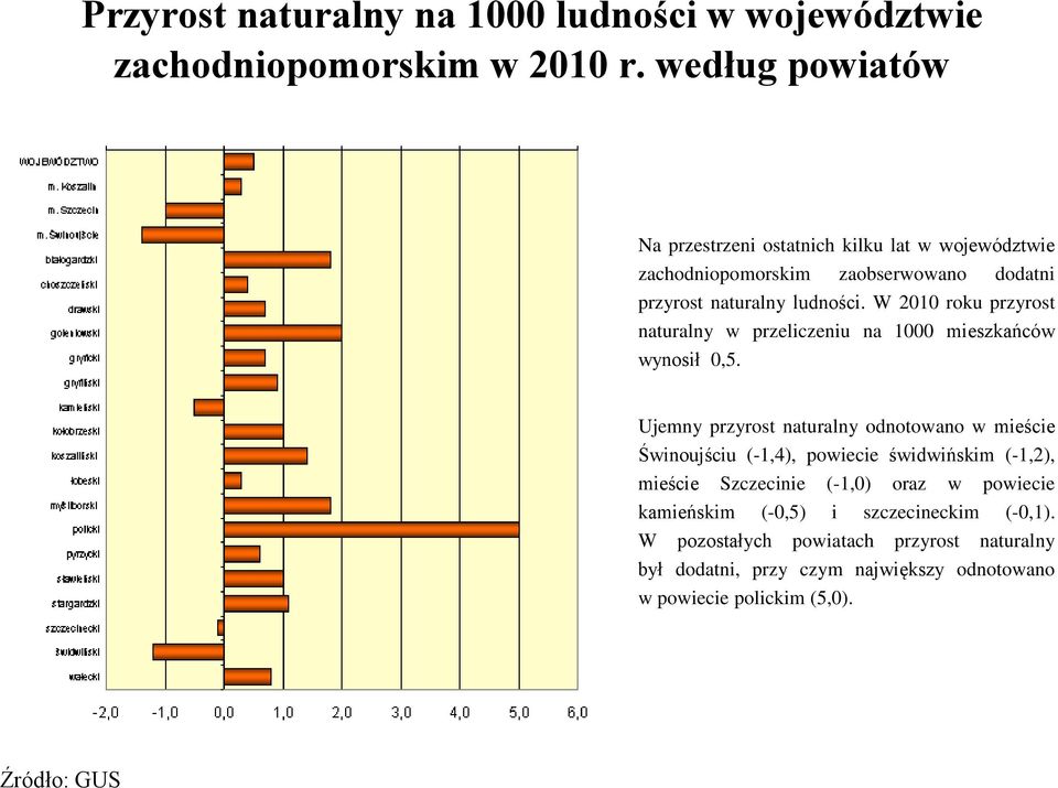 W 2010 roku przyrost naturalny w przeliczeniu na 1000 mieszkańców wynosił 0,5.