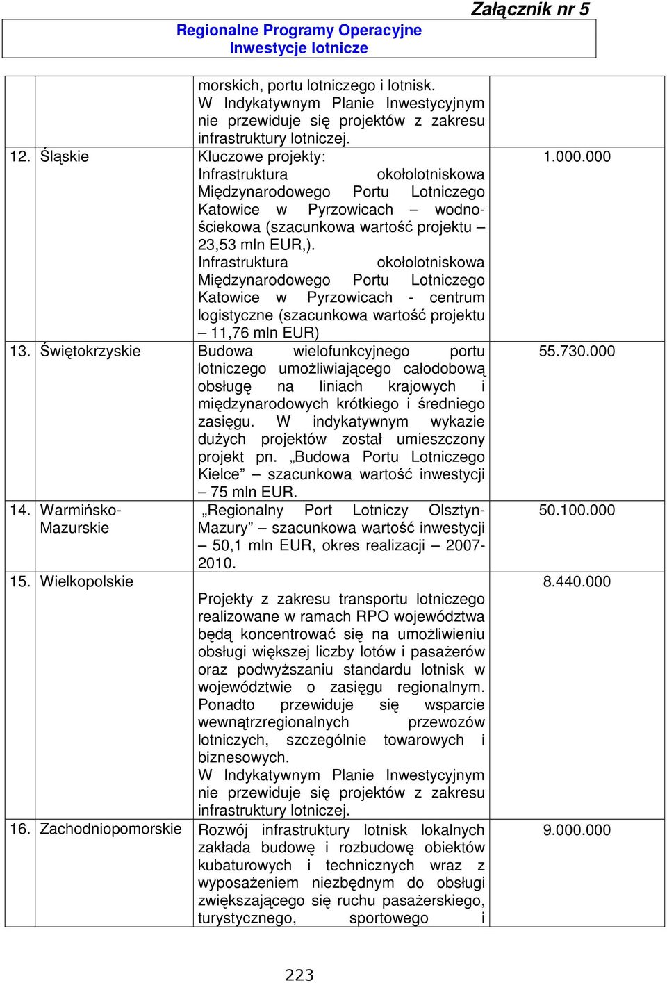 Infrastruktura okołolotniskowa Międzynarodowego Portu Lotniczego Katowice w Pyrzowicach - centrum logistyczne (szacunkowa wartość projektu 11,76 mln EUR) 13.