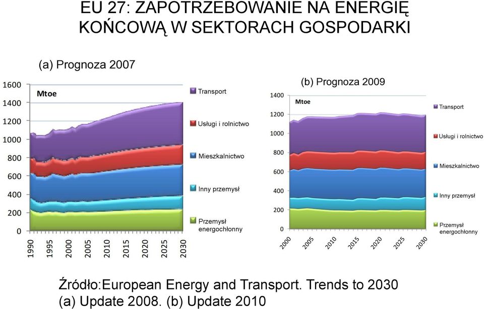 Źródło:European Energy and Transport.