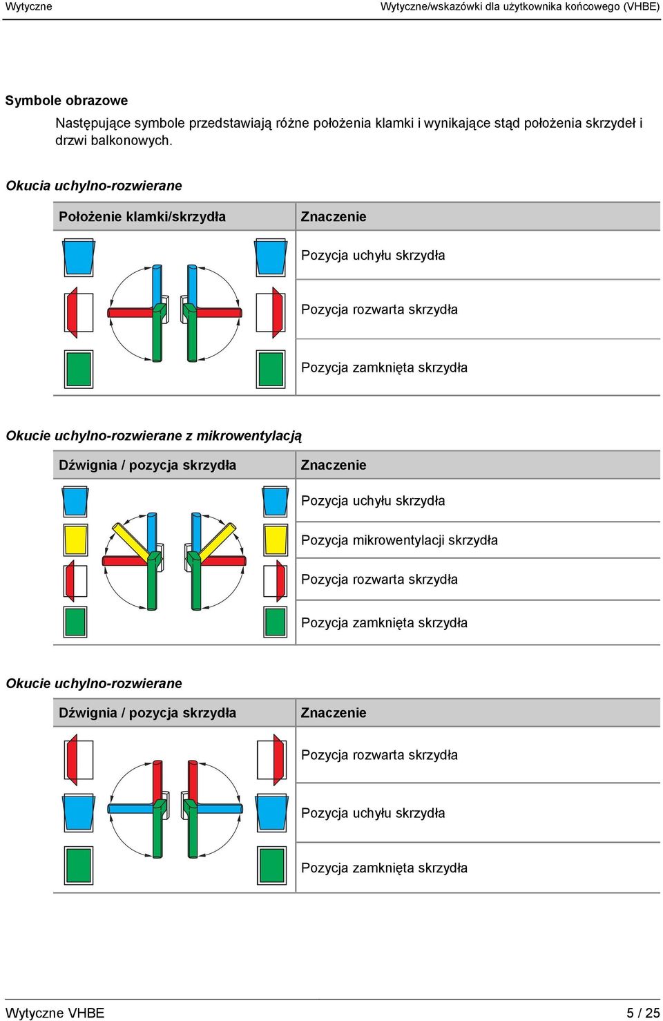 Okucia uchylno-rozwierane Położenie klamki/skrzydła Pozycja uchyłu skrzydła Pozycja rozwarta skrzydła Okucie