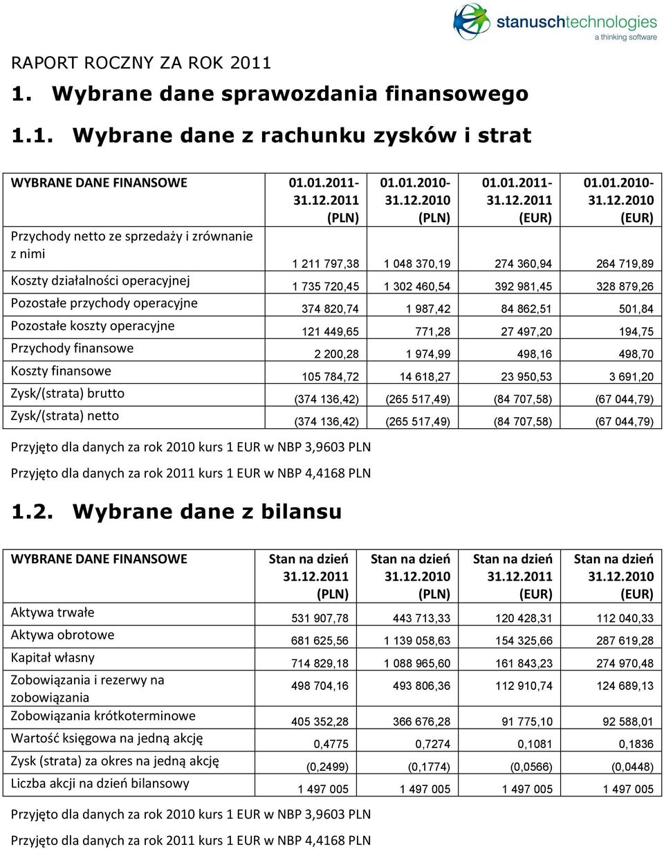 981,45 328 879,26 Pozostałe przychody operacyjne 374 820,74 1 987,42 84 862,51 501,84 Pozostałe koszty operacyjne 121 449,65 771,28 27 497,20 194,75 Przychody finansowe 2 200,28 1 974,99 498,16