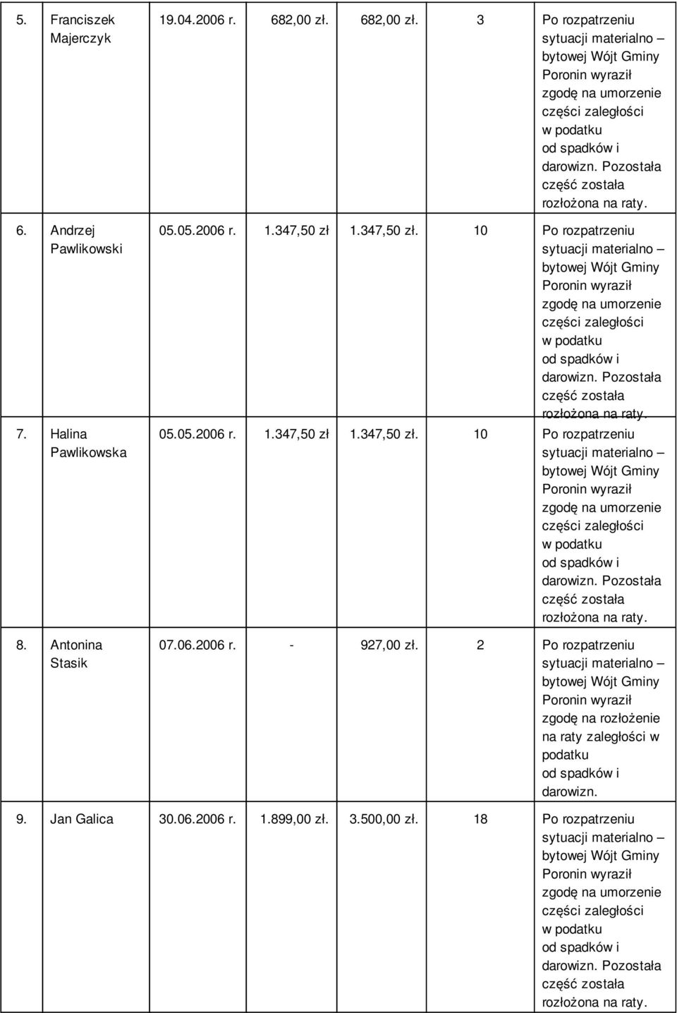 347,50 zł. 10 Po rozpatrzeniu 05.05. 1.347,50 zł 1.347,50 zł. 10 Po rozpatrzeniu 07.06.