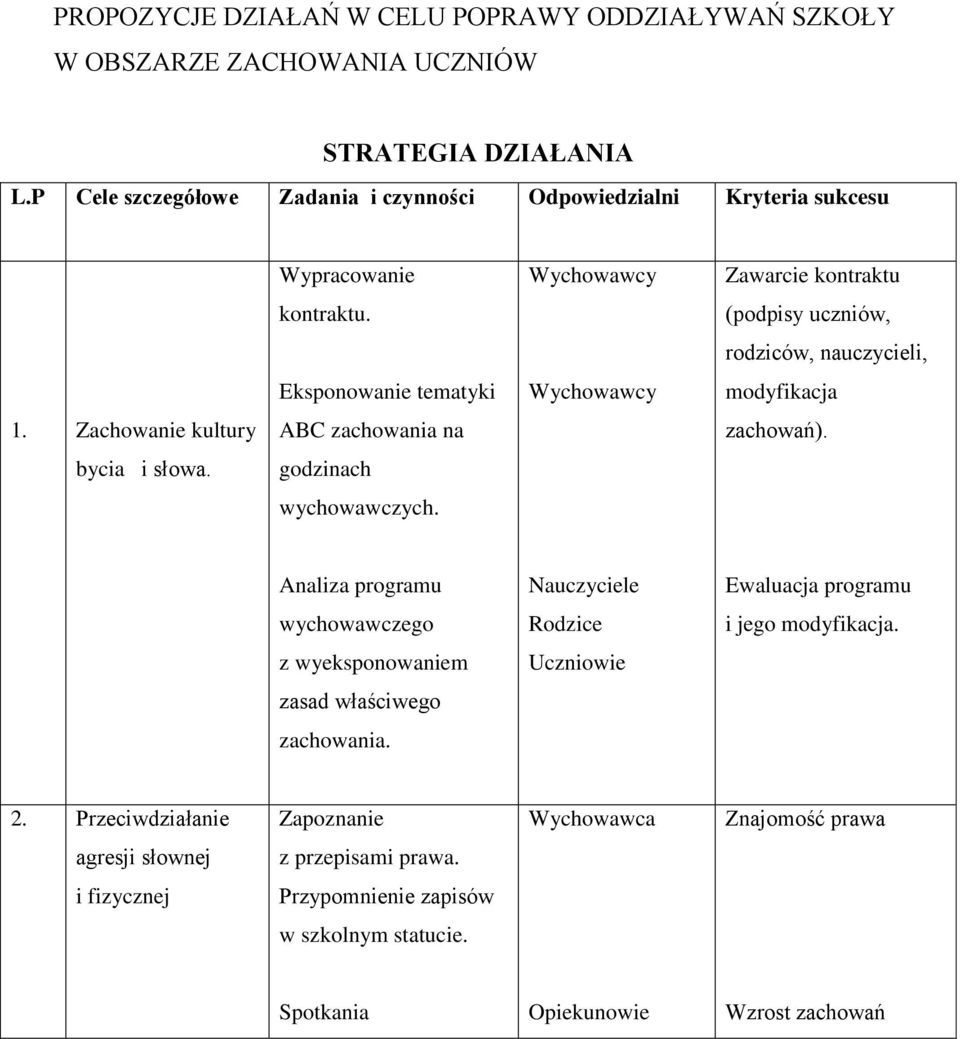 (podpisy uczniów, rodziców, nauczycieli, Eksponowanie tematyki Wychowawcy modyfikacja 1. Zachowanie kultury ABC zachowania na zachowań). bycia i słowa. godzinach wychowawczych.