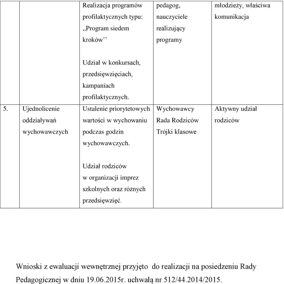 Ujednolicenie Ustalenie priorytetowych Wychowawcy Aktywny udział oddziaływań wartości w wychowaniu Rada Rodziców rodziców wychowawczych podczas godzin