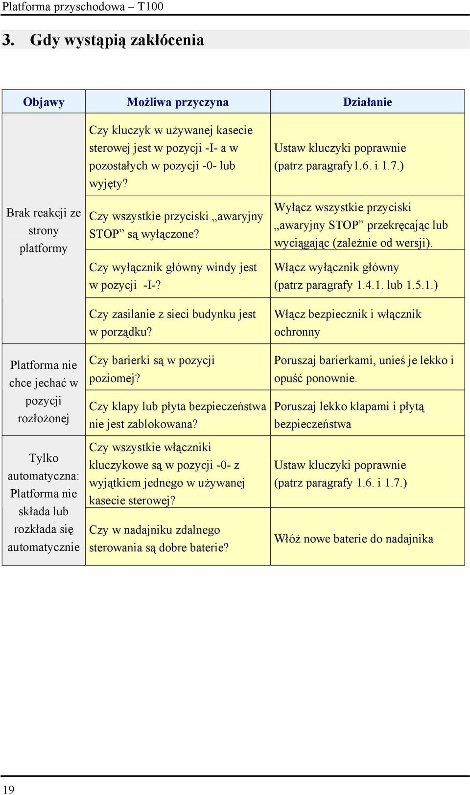 Czy wyłącznik główny windy jest w pozycji -I-? Czy zasilanie z sieci budynku jest w porządku? Czy barierki są w pozycji poziomej? Czy klapy lub płyta bezpieczeństwa nie jest zablokowana?
