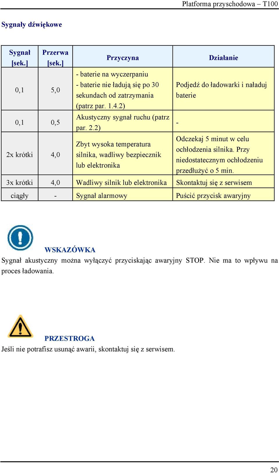 2) Zbyt wysoka temperatura silnika, wadliwy bezpiecznik lub elektronika Działanie Podjedź do ładowarki i naładuj baterie - Odczekaj 5 minut w celu ochłodzenia silnika.
