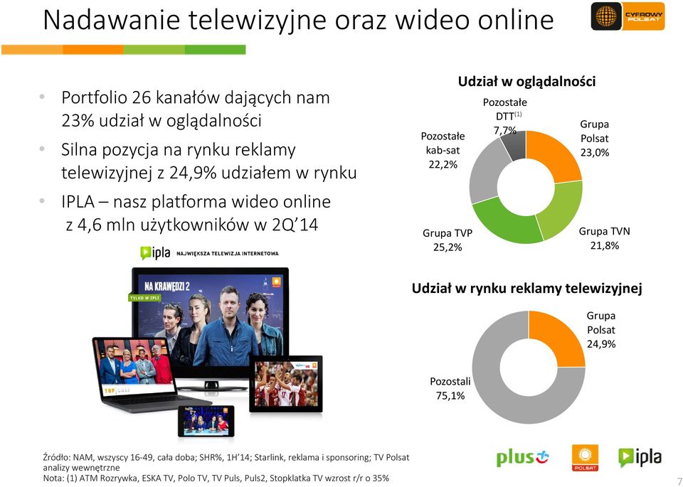 (1) DTT 7,7% Grupa Polsat 23,0% Grupa TVN 21,8% Udział w rynku reklamy telewizyjnej Grupa Polsat 24,9% Pozostali 75,1% Źródło: NAM, wszyscy 16 49, cała doba;