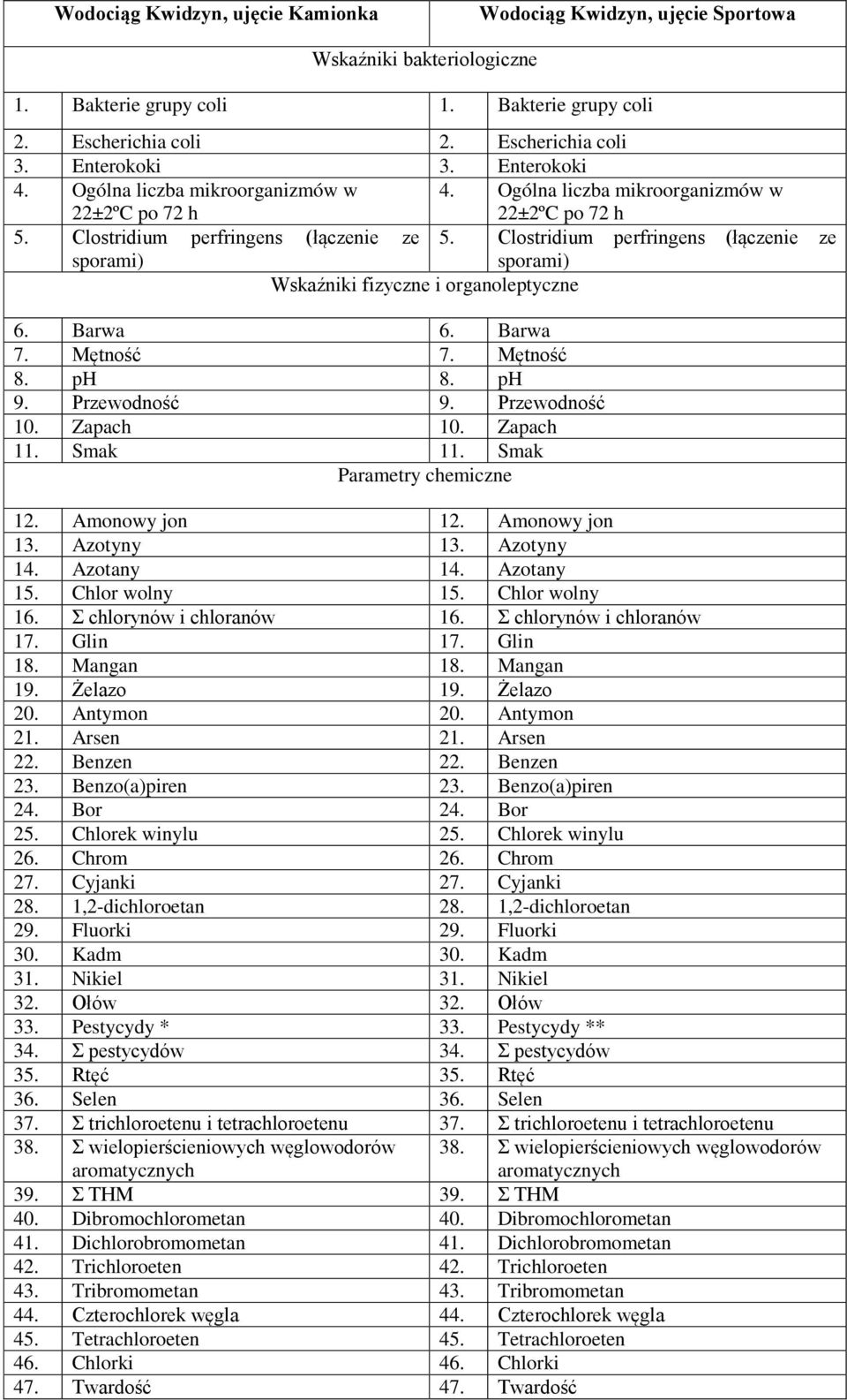 Clostridium perfringens (łączenie ze sporami) sporami) Wskaźniki fizyczne i organoleptyczne 6. Barwa 6. Barwa 7. Mętność 7. Mętność 8. ph 8. ph 9. Przewodność 9. Przewodność 10. Zapach 10. Zapach 11.