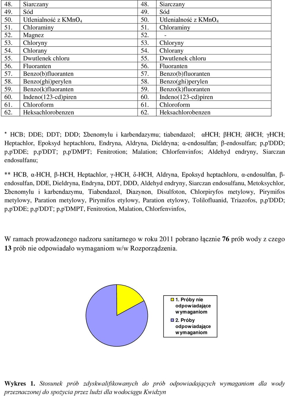 Benzo(k)fluoranten 60. Indeno(123-cd)piren 60. Indeno(123-cd)piren 61. Chloroform 61. Chloroform 62. Heksachlorobenzen 62.