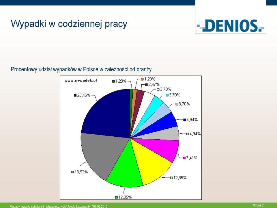 branży Magazynowanie substancji