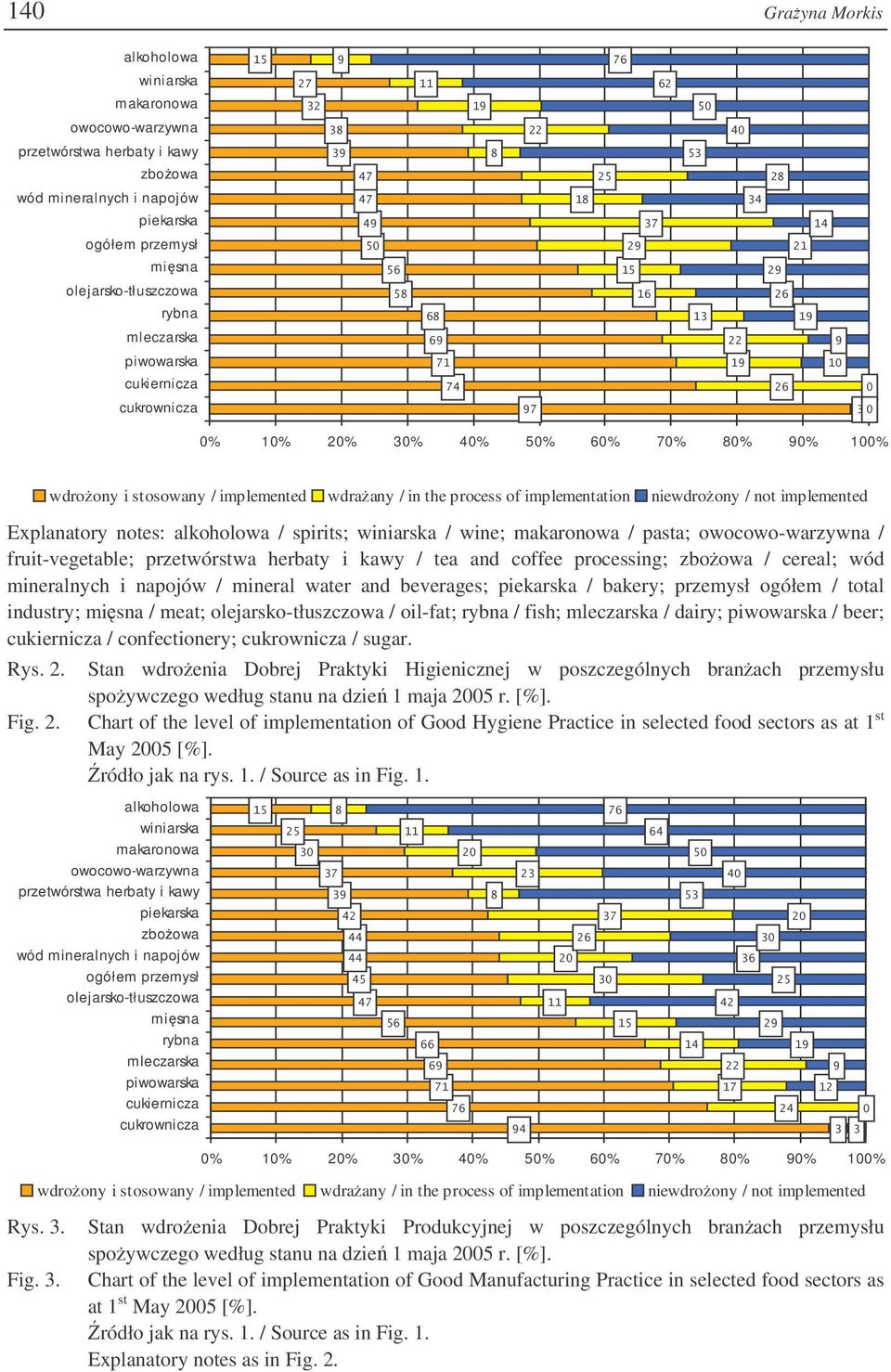 notes: alkoholowa / spirits; winiarska / wine; makaronowa / pasta; owocowo-warzywna / fruit-vegetable; przetwórstwa herbaty i kawy / tea and coffee processing; zboowa / cereal; wód mineralnych i