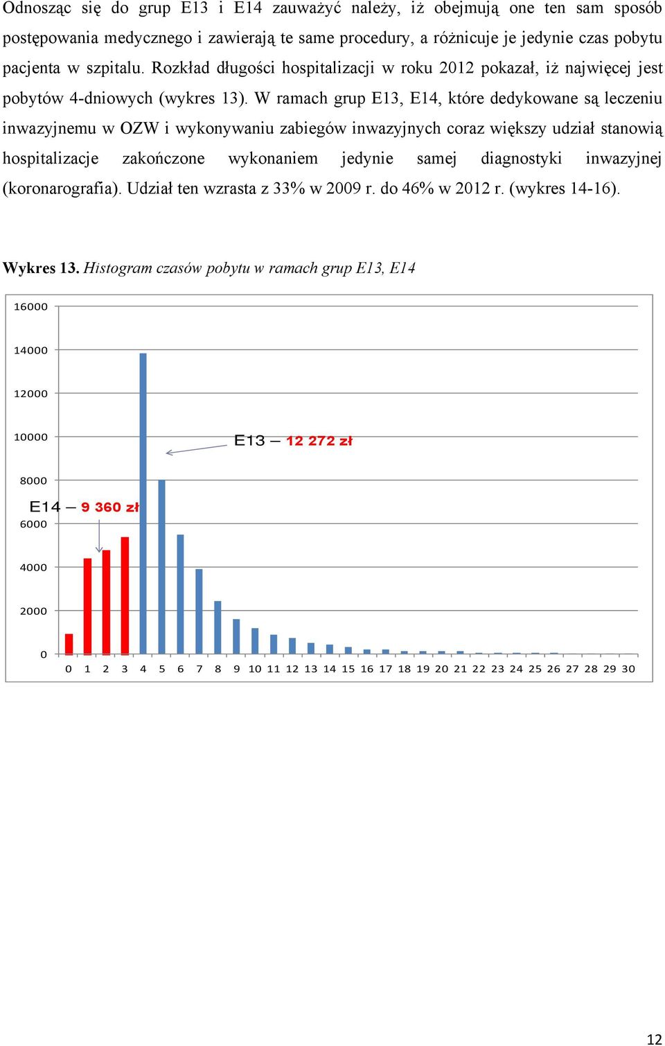 W ramach grup E13, E14, które dedykowane są leczeniu inwazyjnemu w OZW i wykonywaniu zabiegów inwazyjnych coraz większy udział stanowią hospitalizacje zakończone wykonaniem jedynie samej
