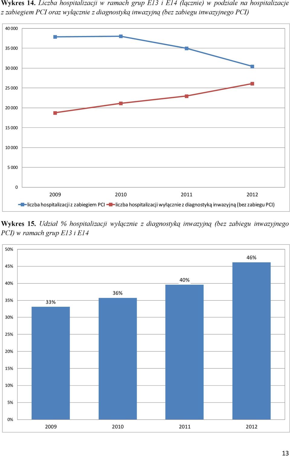 diagnostyką inwazyjną (bez zabiegu inwazyjnego PCI) 4 35 3 25 2 15 1 5 29 21 211 212 liczba hospitalizacji z zabiegiem PCI