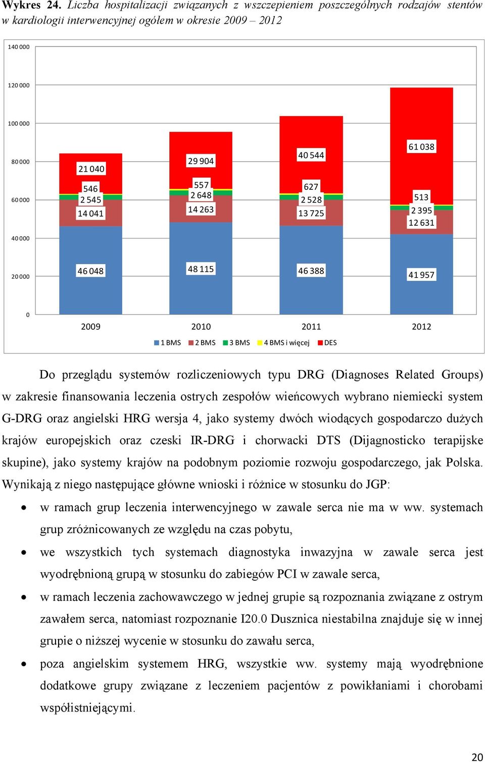 2 528 14 263 13 725 513 2 395 12 631 4 2 46 48 48 115 46 388 41 957 29 21 211 212 1 BMS 2 BMS 3 BMS 4 BMS i więcej DES Do przeglądu systemów rozliczeniowych typu DRG (Diagnoses Related Groups) w