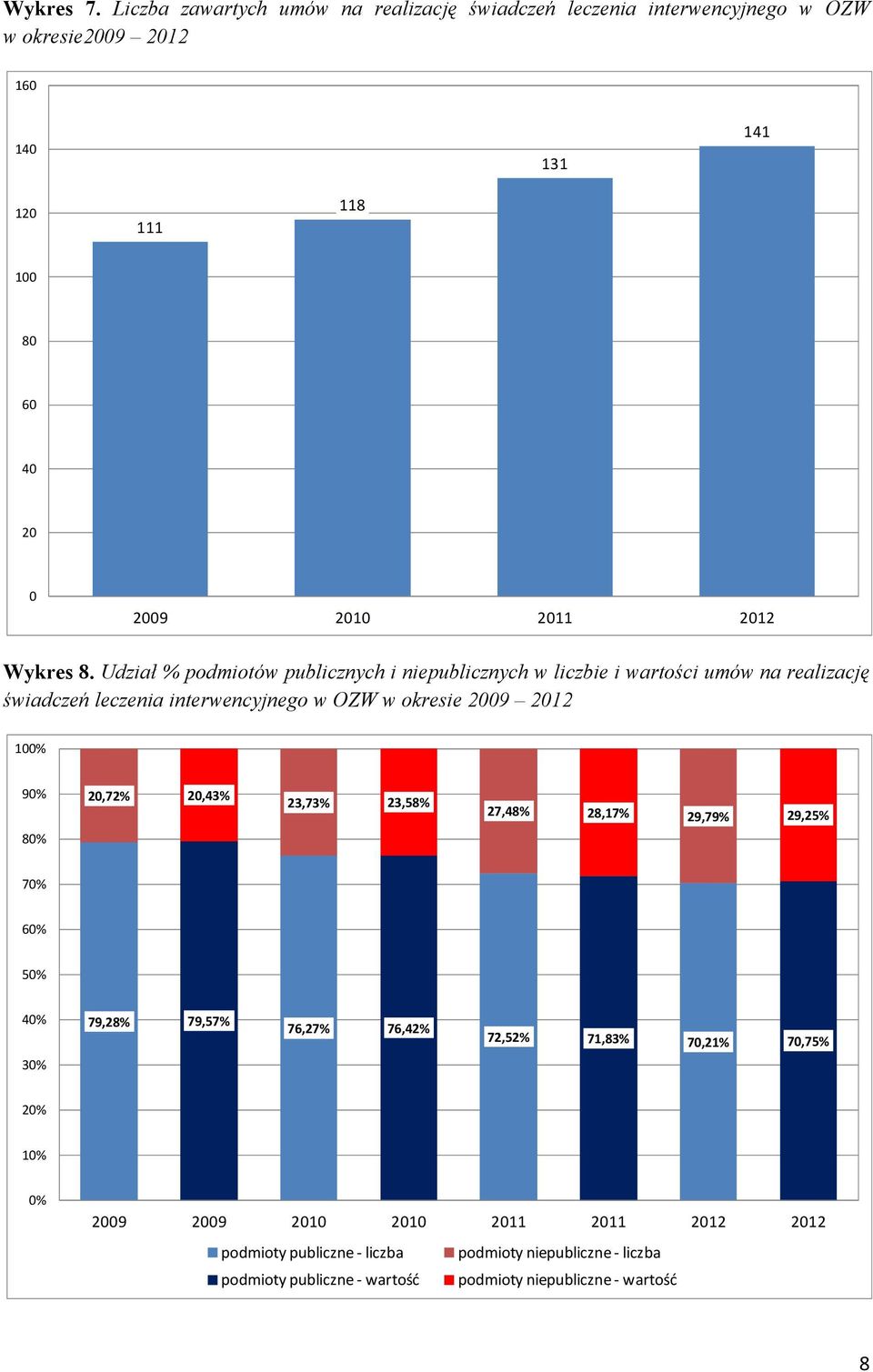 Wykres 8.