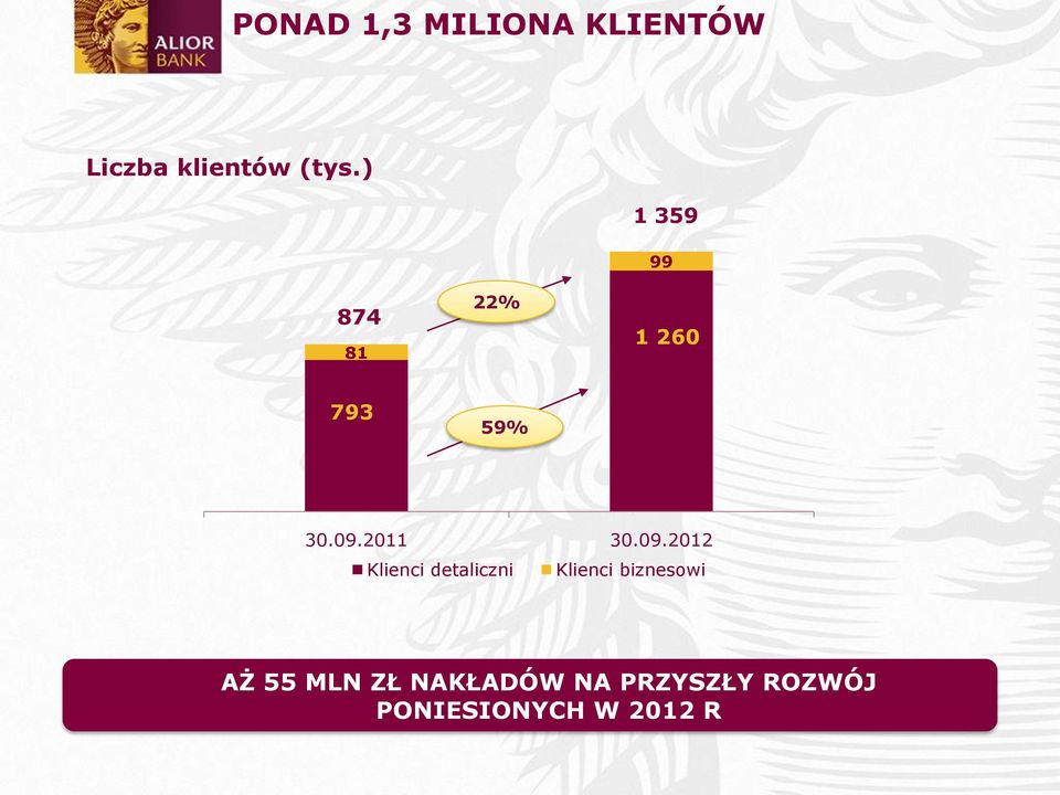 09.2012 Klienci detaliczni Klienci biznesowi AŻ 55