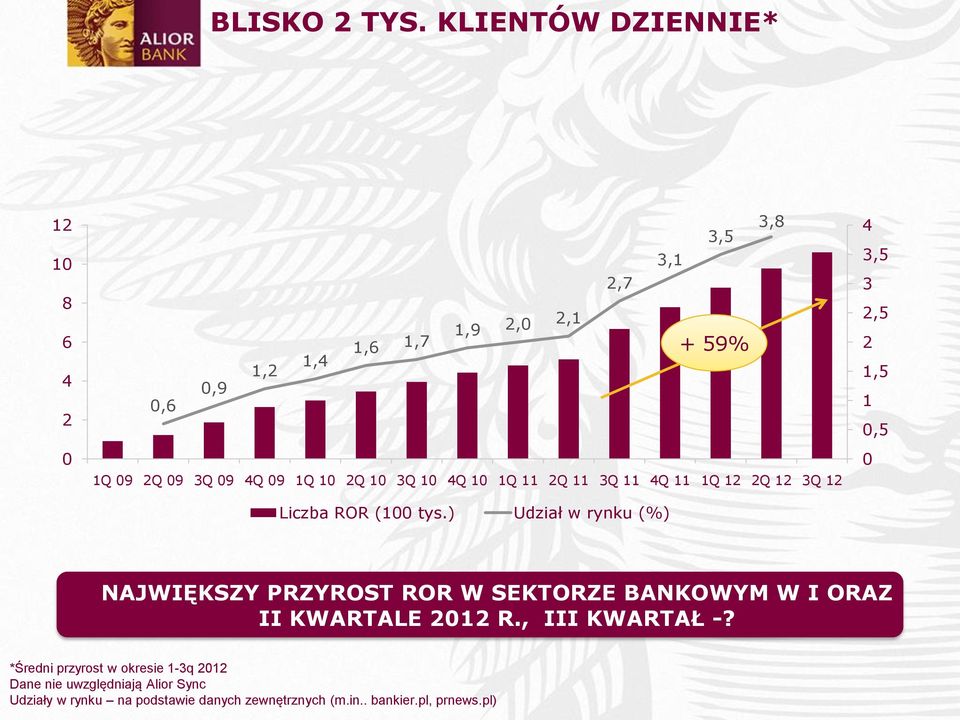 10 4Q 10 1Q 11 2Q 11 3Q 11 4Q 11 1Q 12 2Q 12 3Q 12 Liczba ROR (100 tys.