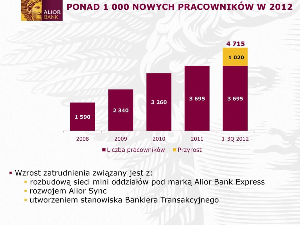zatrudnienia związany jest z: rozbudową sieci mini oddziałów pod marką