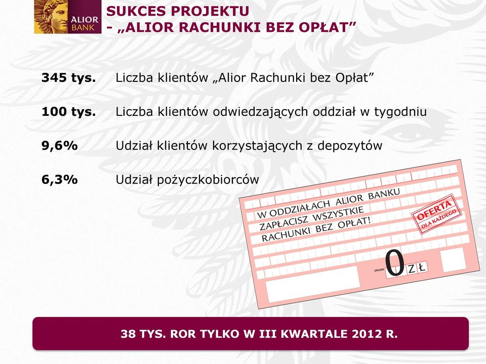 Liczba klientów odwiedzających oddział w tygodniu 9,6% Udział