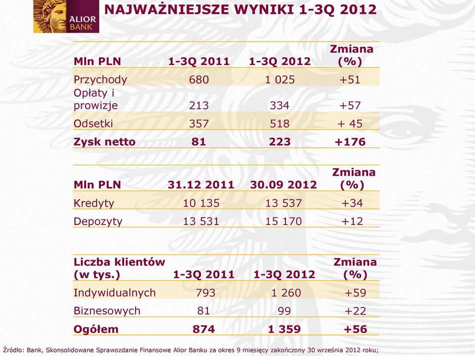 09 2012 Zmiana (%) Kredyty 10 135 13 537 +34 Depozyty 13 531 15 170 +12 Liczba klientów (w tys.