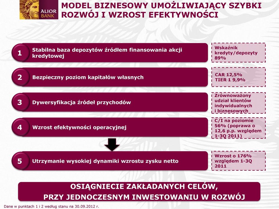Zrównoważony udział klientów indywidualnych i biznesowych C/I na po
