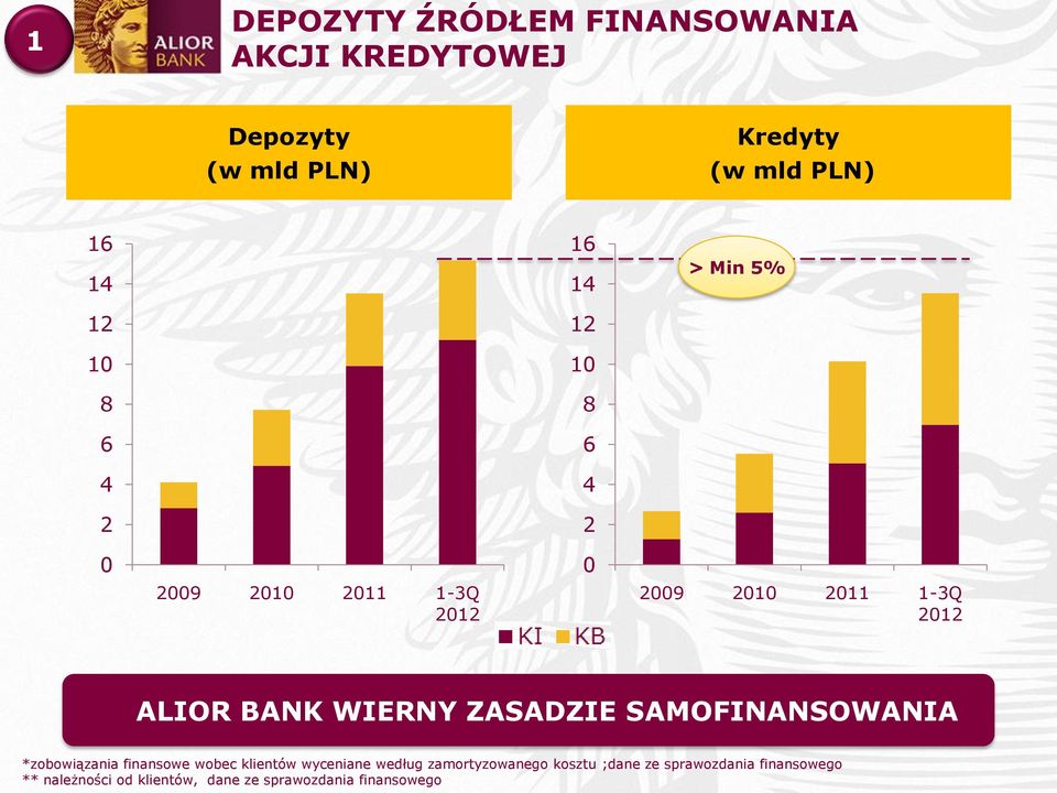 WIERNY ZASADZIE SAMOFINANSOWANIA *zobowiązania finansowe wobec klientów wyceniane według