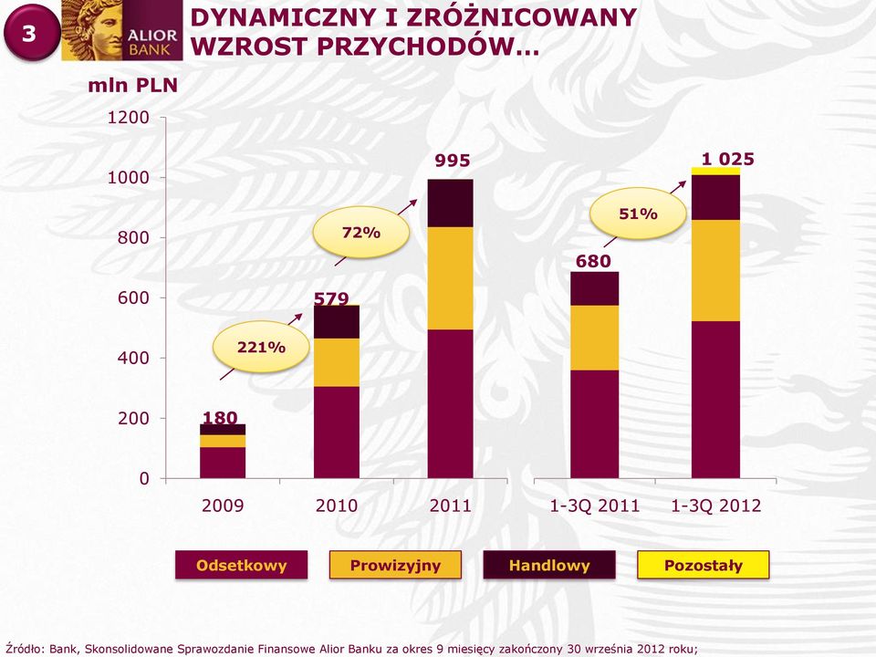 Odsetkowy Prowizyjny Handlowy Pozostały Źródło: Bank, Skonsolidowane
