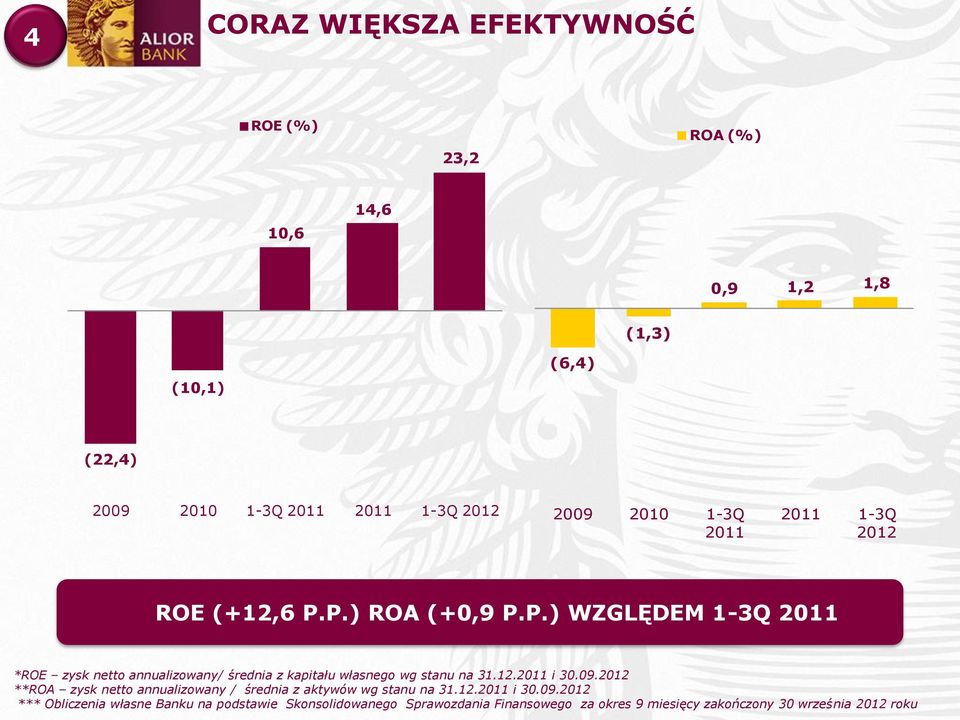 P.) ROA (+0,9 P.P.) WZGLĘDEM 1-3Q 2011 *ROE zysk netto annualizowany/ średnia z kapitału własnego wg stanu na 31.12.2011 i 30.09.