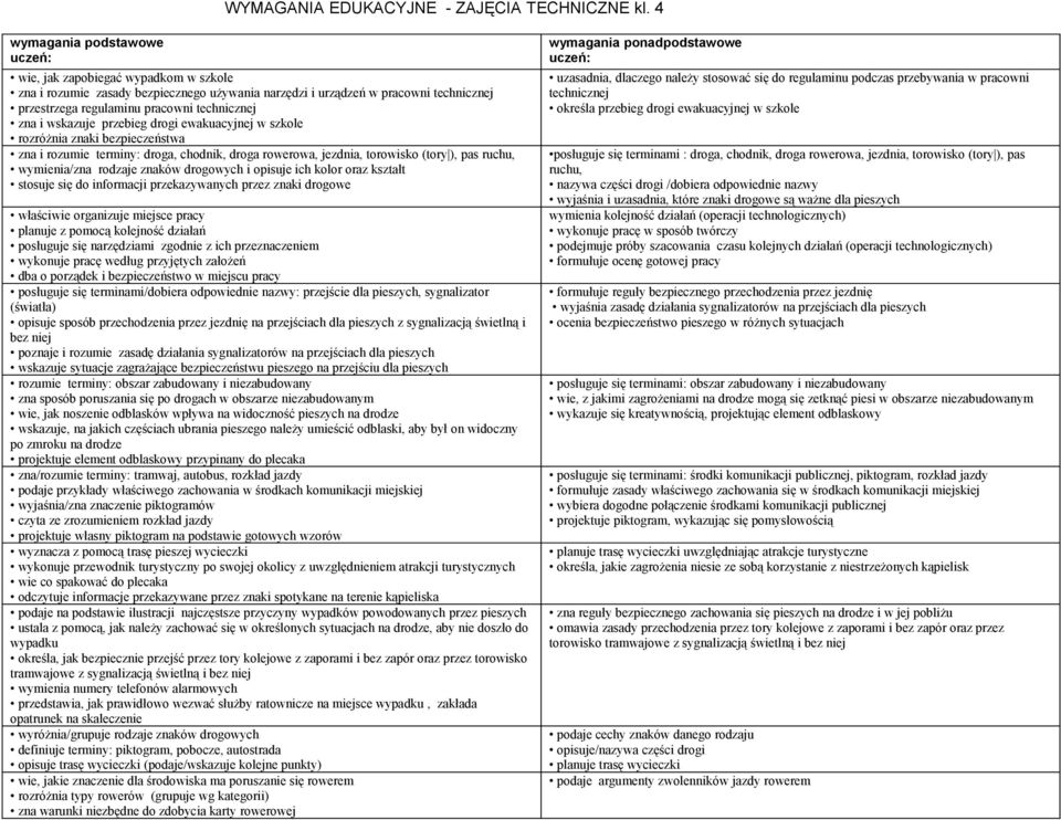 wskazuje przebieg drogi ewakuacyjnej w szkole rozróżnia znaki bezpieczeństwa zna i rozumie terminy: droga, chodnik, droga rowerowa, jezdnia, torowisko (tory ), pas ruchu, wymienia/zna rodzaje znaków