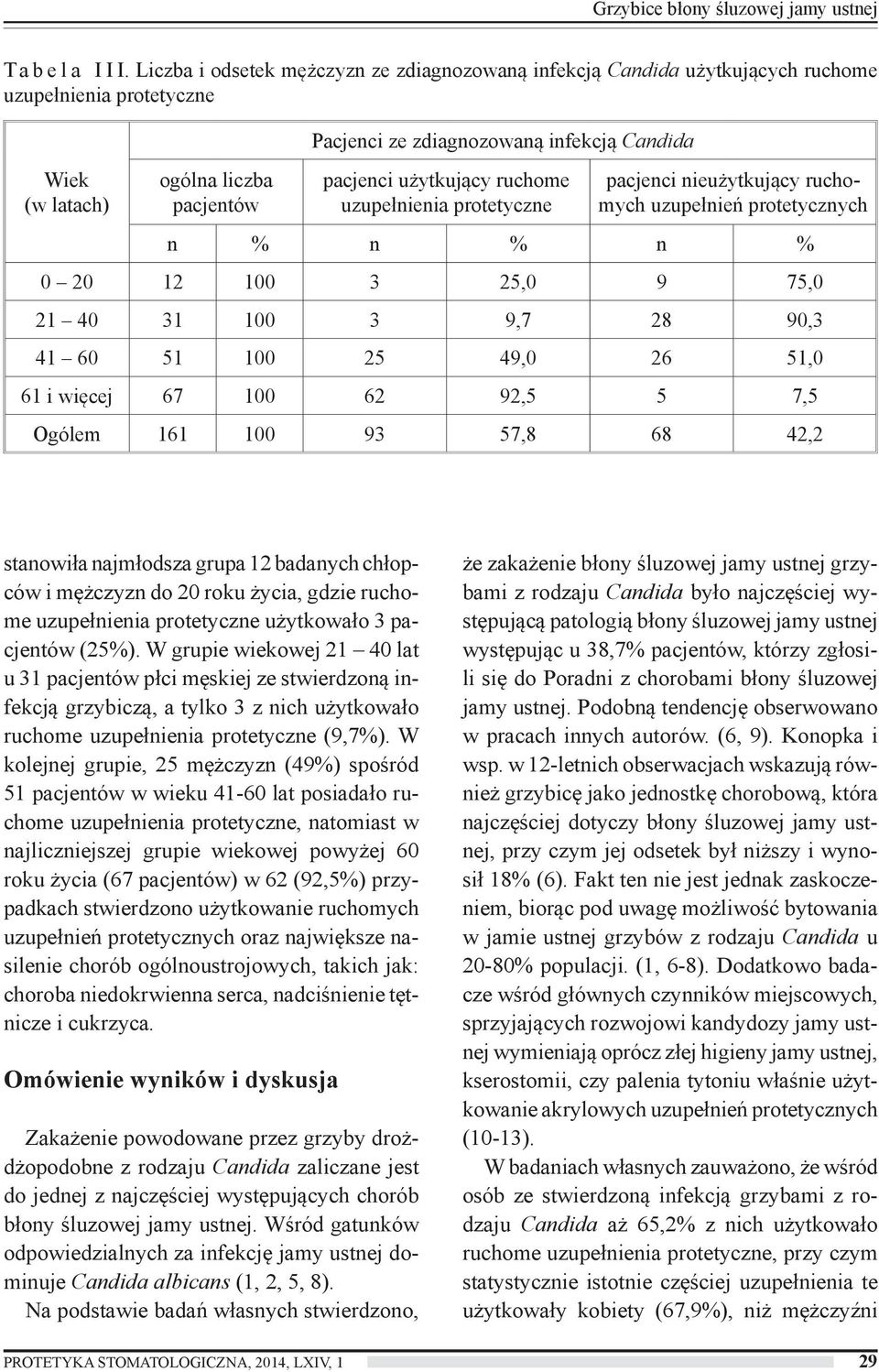 pacjenci nieużytkujący ruchomych uzupełnień protetycznych n % n % n % 0 20 12 100 3 25,0 9 75,0 21 40 31 100 3 9,7 28 90,3 41 60 51 100 25 49,0 26 51,0 61 i więcej 67 100 62 92,5 5 7,5 Ogólem 161 100