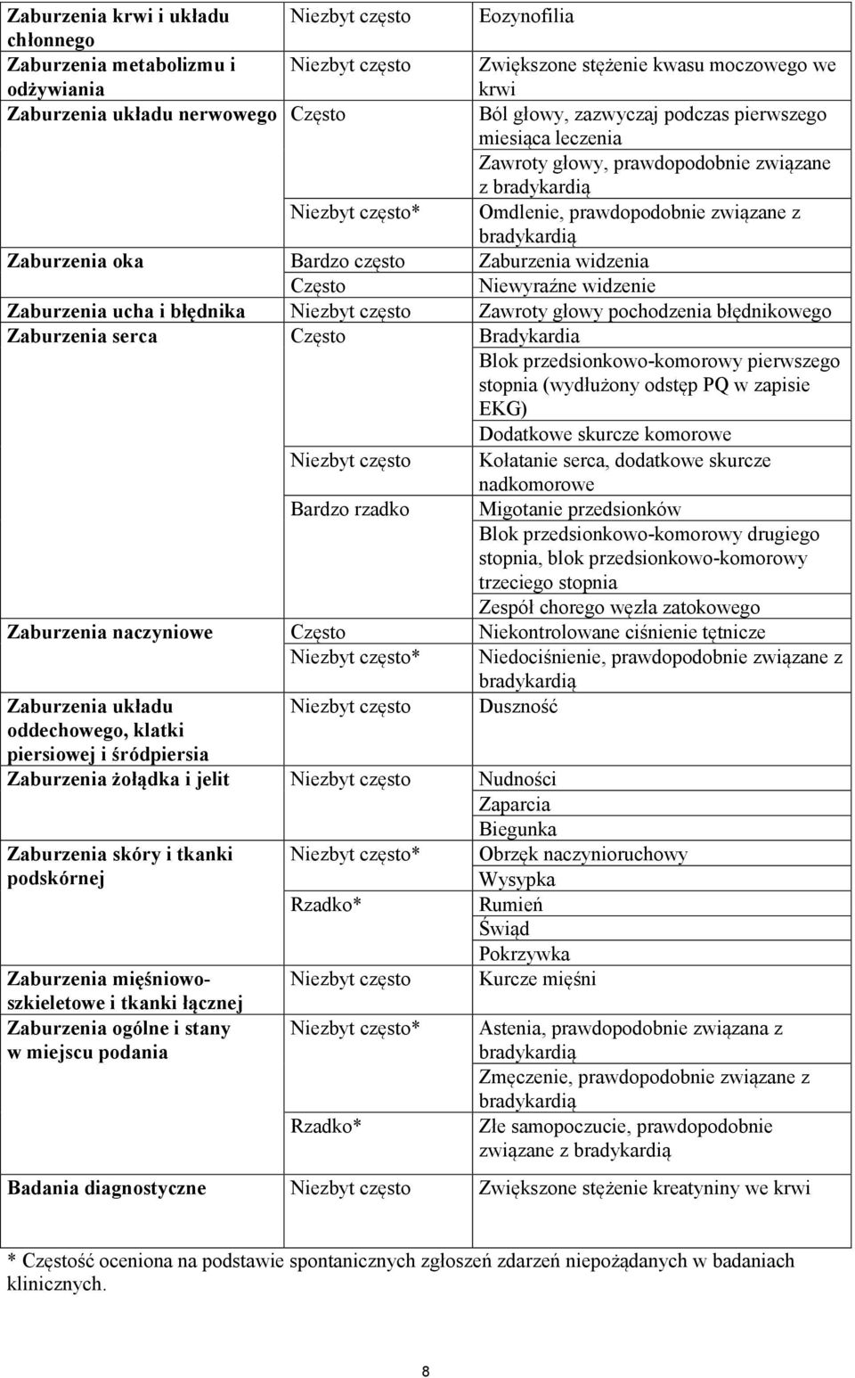 Zaburzenia widzenia Często Niewyraźne widzenie Zaburzenia ucha i błędnika Niezbyt często Zawroty głowy pochodzenia błędnikowego Zaburzenia serca Często Bradykardia Blok przedsionkowo-komorowy