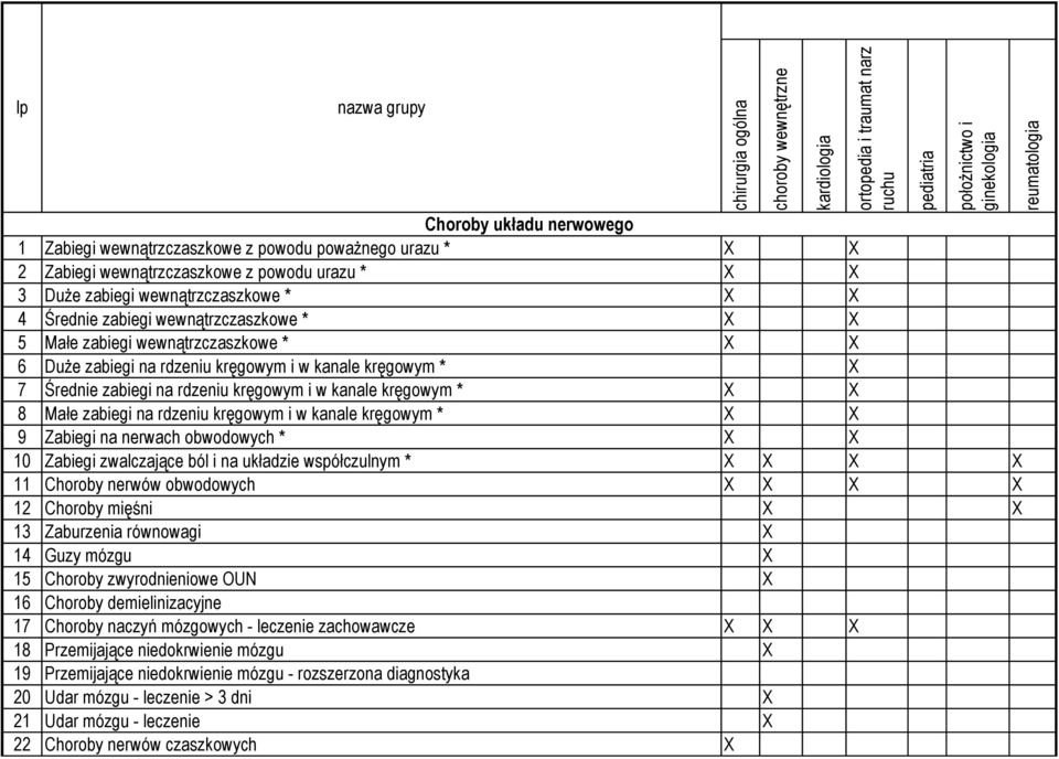 zabiegi na rdzeniu kręgowym i w kanale kręgowym * X X 9 Zabiegi na nerwach obwodowych * X X 10 Zabiegi zwalczające ból i na układzie współczulnym * X X X X 11 Choroby nerwów obwodowych X X X X 12
