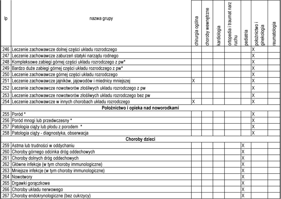 zachowawcze nowotworów złośliwych układu rozrodczego z pw X 253 Leczenie zachowawcze nowotworów złośliwych układu rozrodczego bez pw X 254 Leczenie zachowawcze w innych chorobach układu rozrodczego X