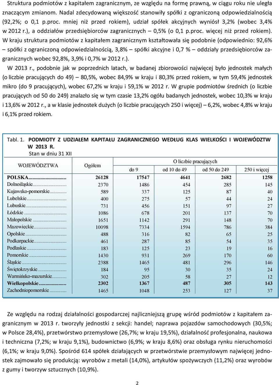 ), a oddziałów przedsiębiorców zagranicznych 0,5% (o 0,1 p.proc. więcej niż przed rokiem).