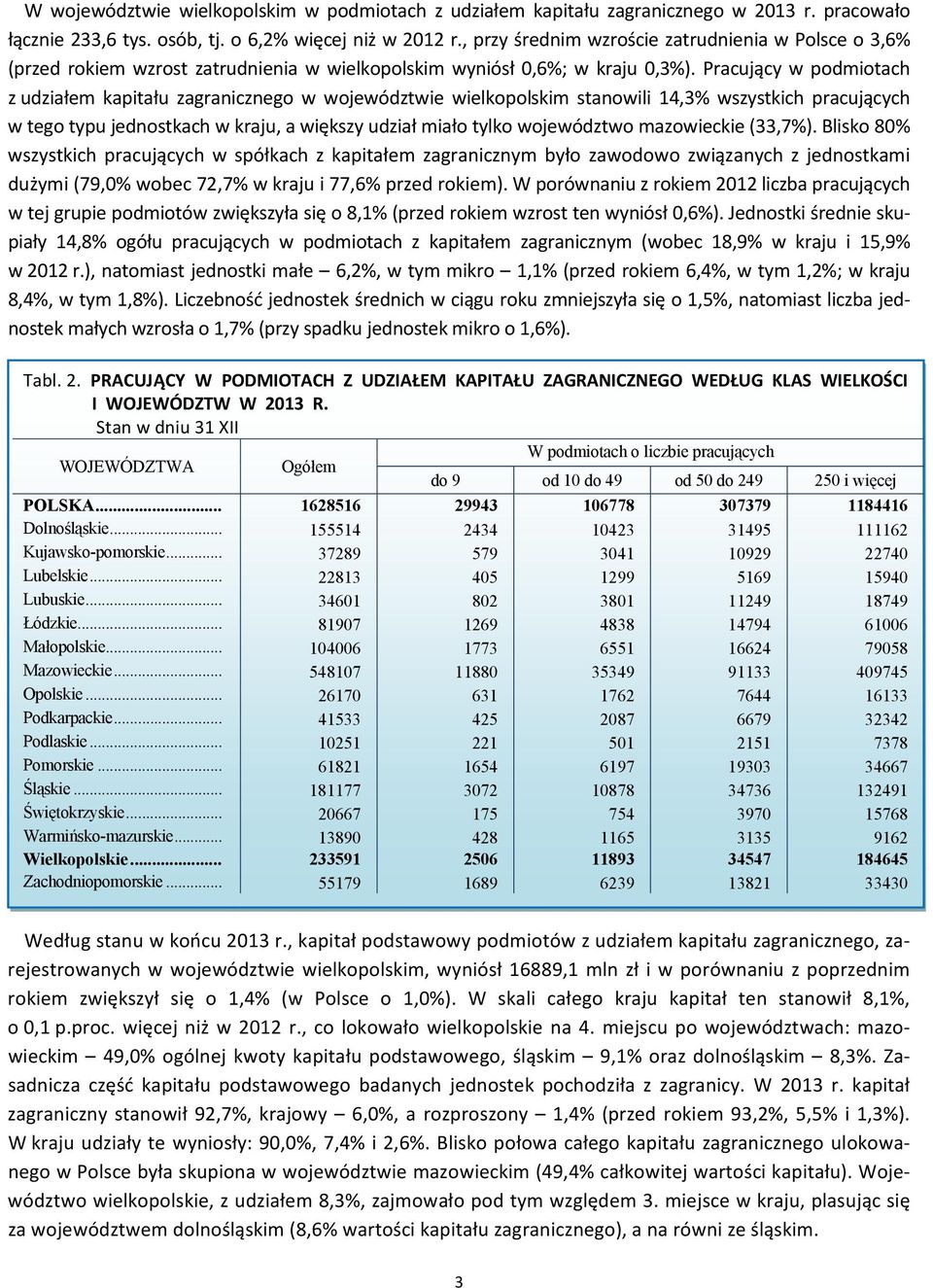 Pracujący w podmiotach z udziałem kapitału zagranicznego w województwie wielkopolskim stanowili 14,3% wszystkich pracujących w tego typu jednostkach w kraju, a większy udział miało tylko województwo