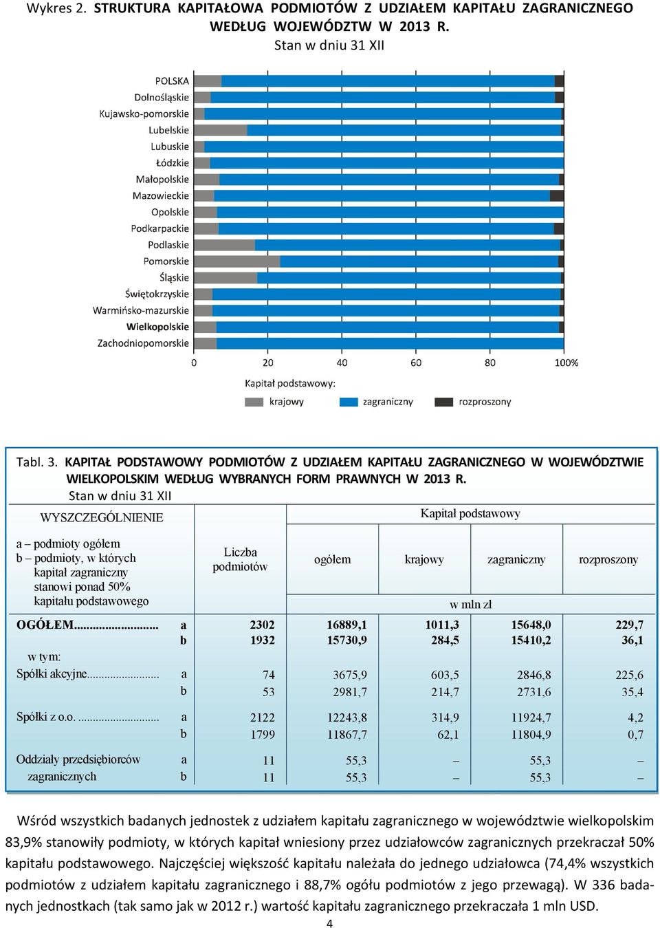 WYSZCZEGÓLNIENIE Kapitał podstawowy a podmioty ogółem b podmioty, w których kapitał zagraniczny stanowi ponad 50% kapitału podstawowego Liczba podmiotów ogółem krajowy zagraniczny rozproszony w mln