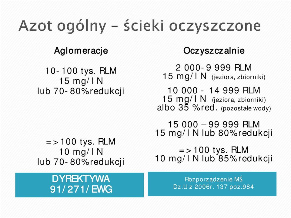 (jeziora, zbiorniki) 10 000-14 999 RLM 15 mg/l N (jeziora, zbiorniki) albo 35 % red.