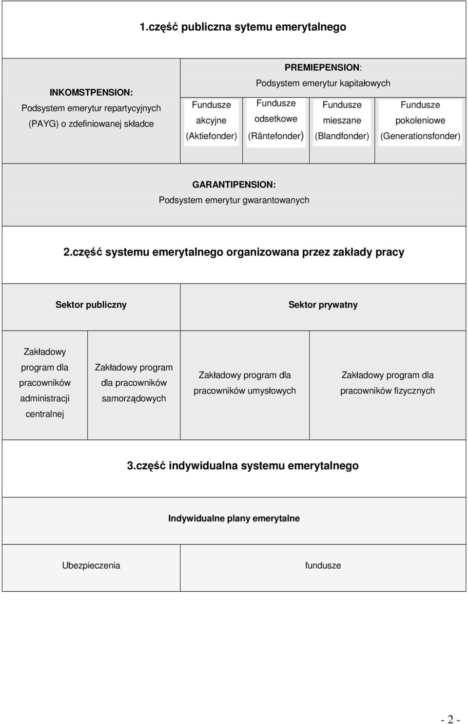 część systemu emerytalnego organizowana przez zakłady pracy Sektor publiczny Sektor prywatny Zakładowy program dla pracowników administracji Zakładowy program dla pracowników