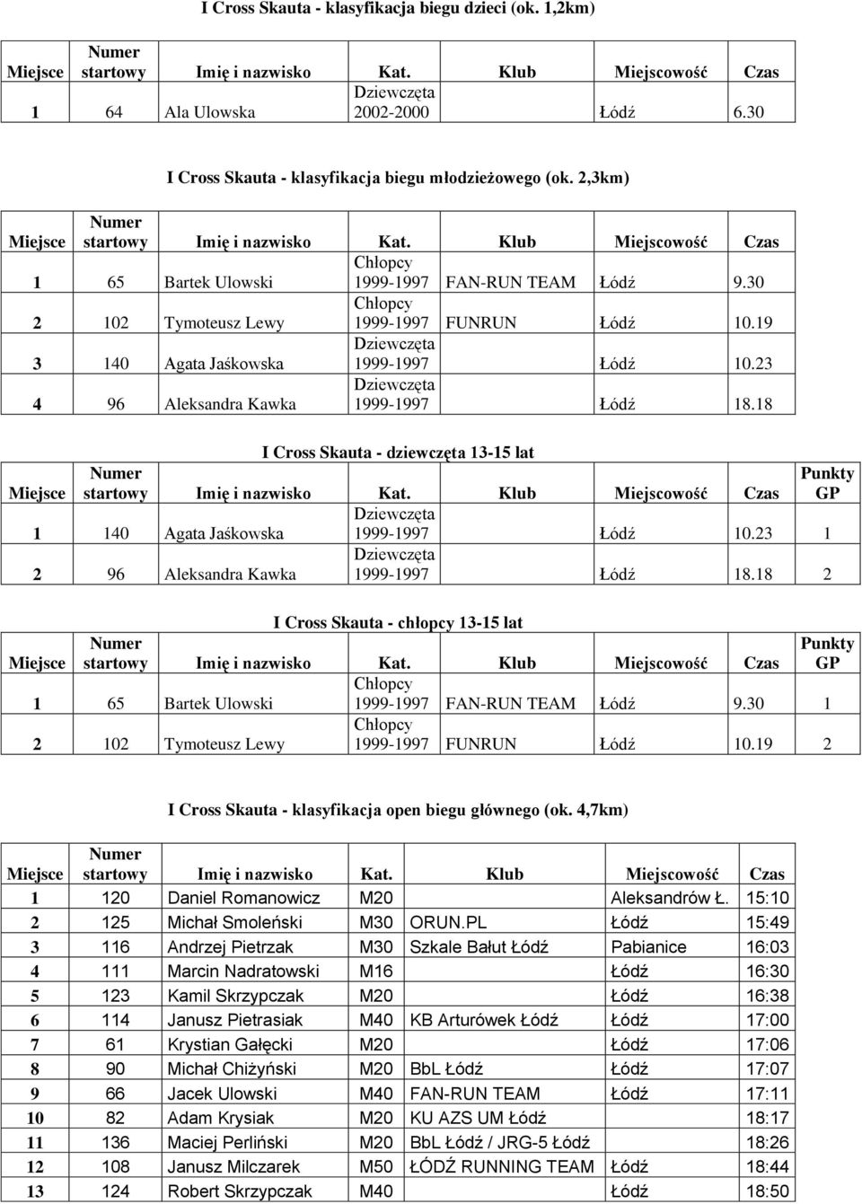 18 I Cross Skauta - dziewczęta 13-15 lat 1 140 Agata Jaśkowska 1999-1997 Łódź 10.23 1 2 96 Aleksandra Kawka 1999-1997 Łódź 18.