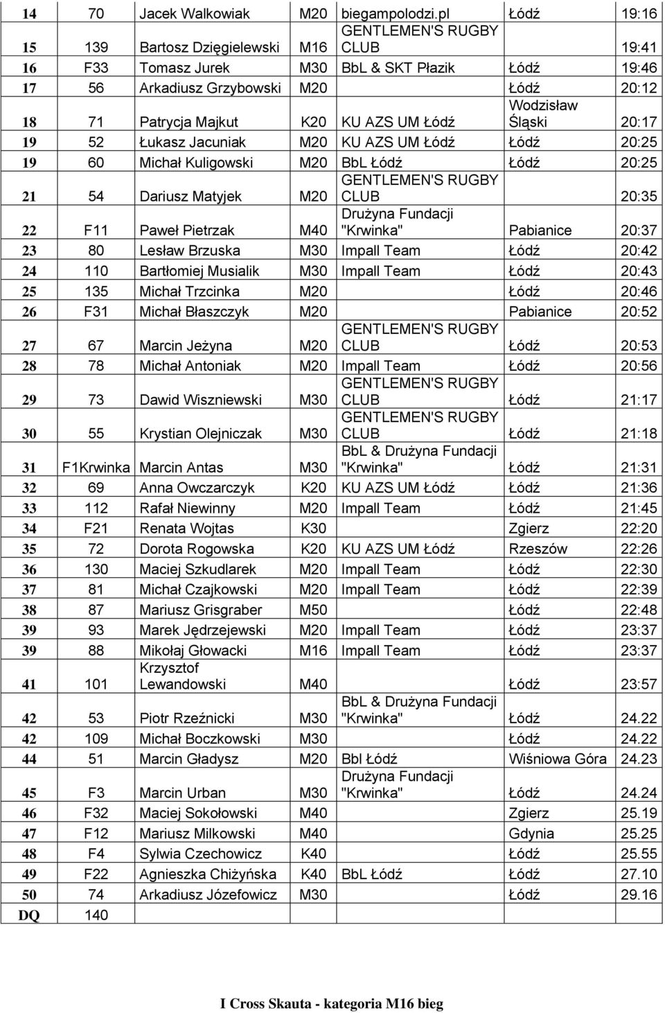 Łódź Śląski 20:17 19 52 Łukasz Jacuniak M20 KU AZS UM Łódź Łódź 20:25 19 60 Michał Kuligowski M20 BbL Łódź Łódź 20:25 21 54 Dariusz Matyjek M20 CLUB 20:35 22 F11 Paweł Pietrzak M40 "Krwinka"