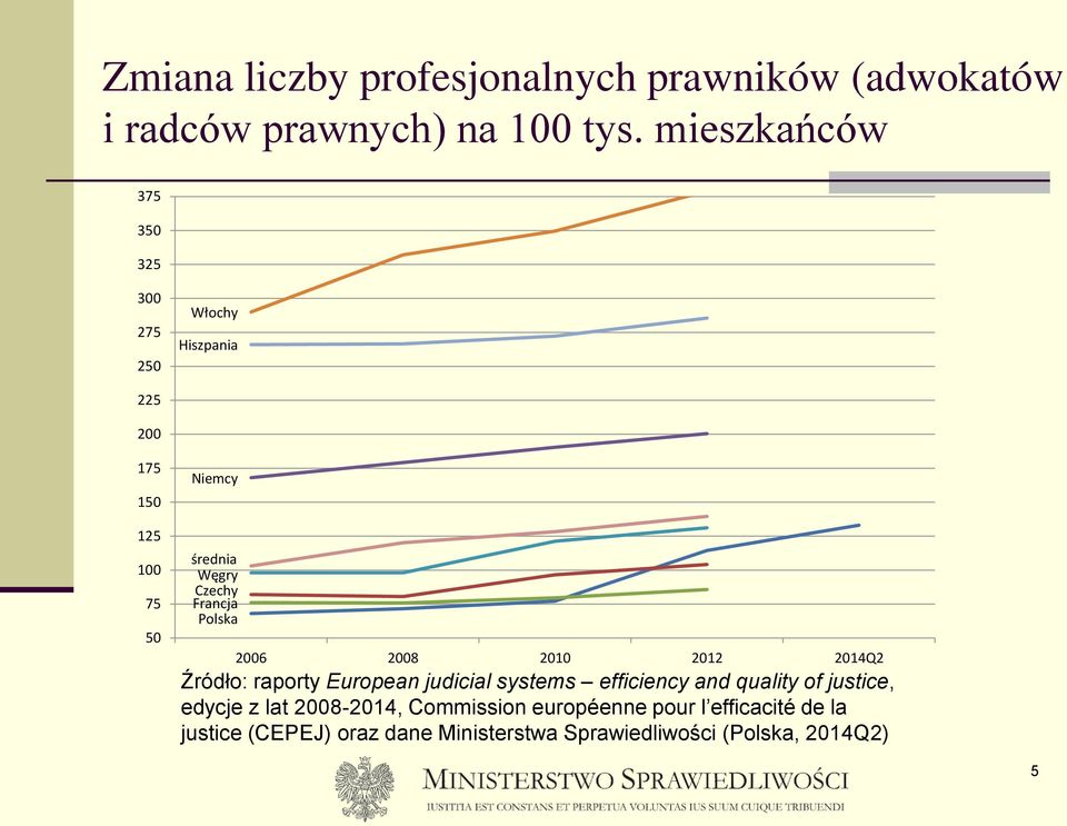 Francja Polska 2006 2008 2010 2012 2014Q2 Źródło: raporty European judicial systems efficiency and quality of