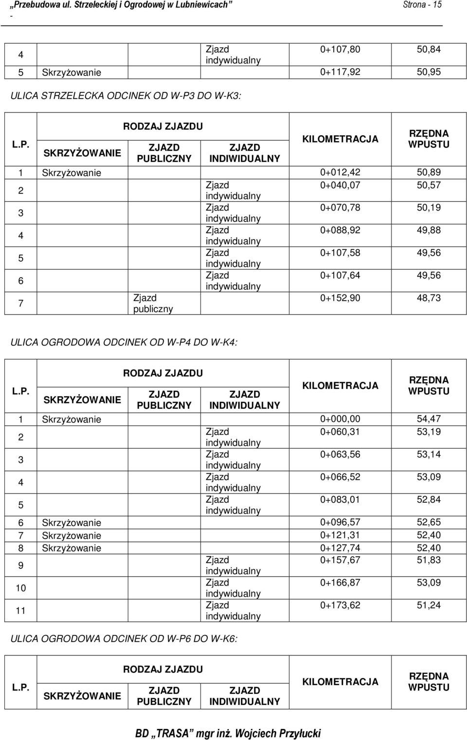 INDIWIDUALNY 1 SkrzyŜowanie 0+012,42 50,89 2 0+040,07 50,57 3 0+070,78 50,19 4 0+088,92 49,88 5 0+107,58 49,56 6 7 publiczny 0+107,64 49,56 0+152,90 48,73 ULICA OGRODOWA ODCINEK OD W-P4 DO W-K4: